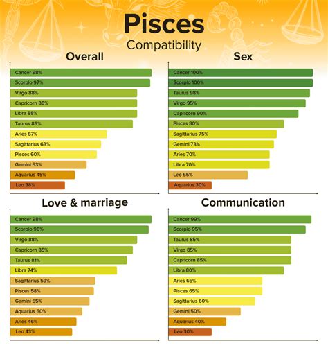 whos compatible with pisces